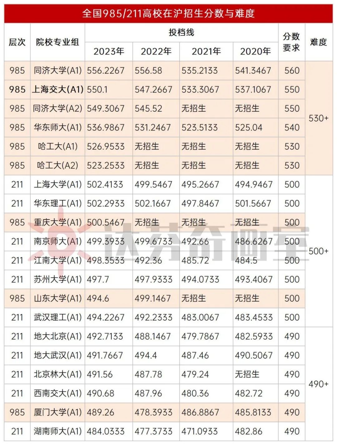 历年分数线汇总