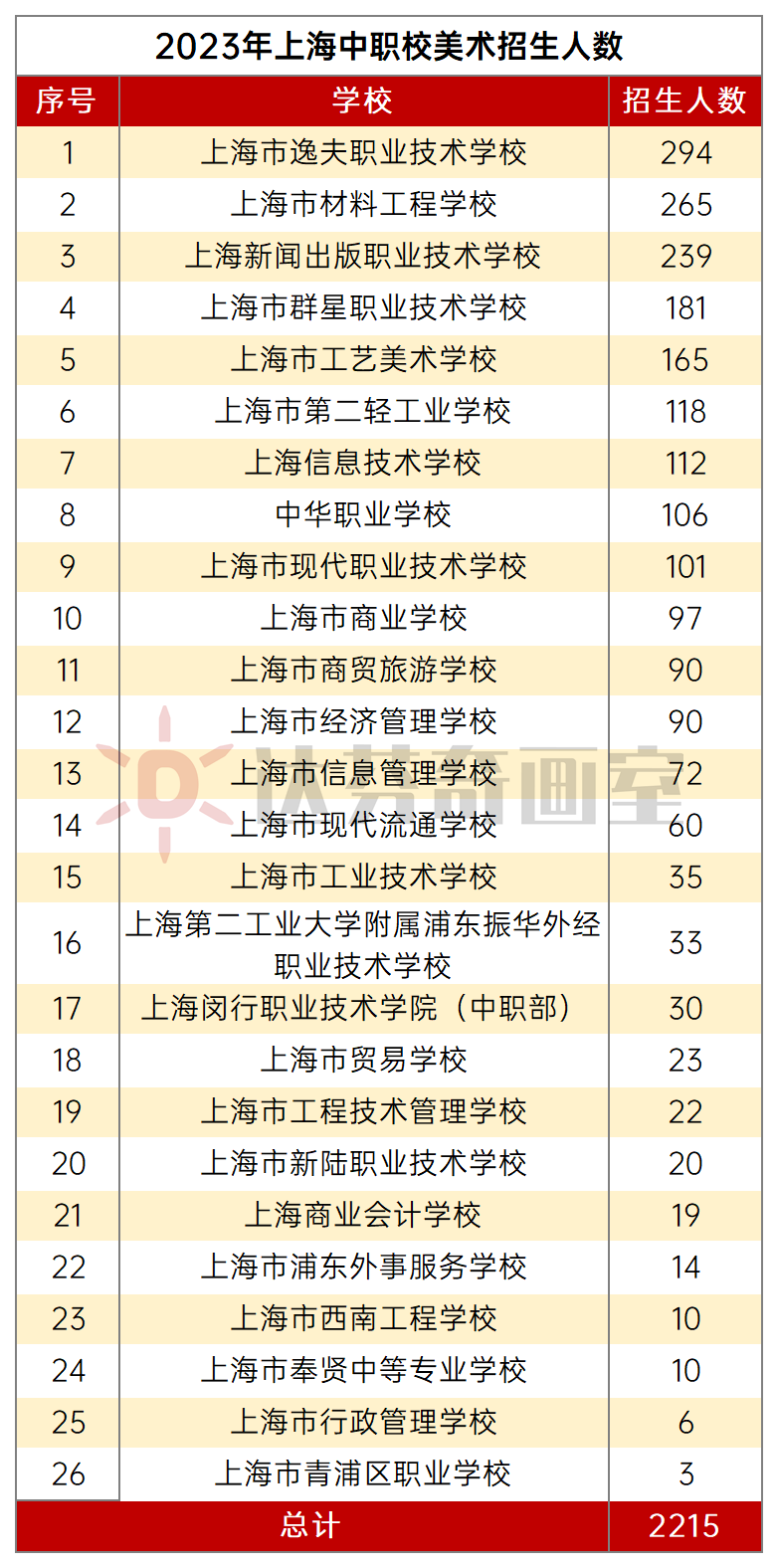 上海初升高美术升学路：美术职高介绍(图2)