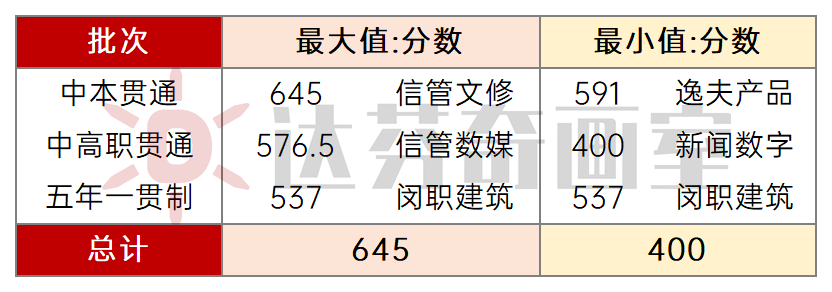 中职学校的招生分数