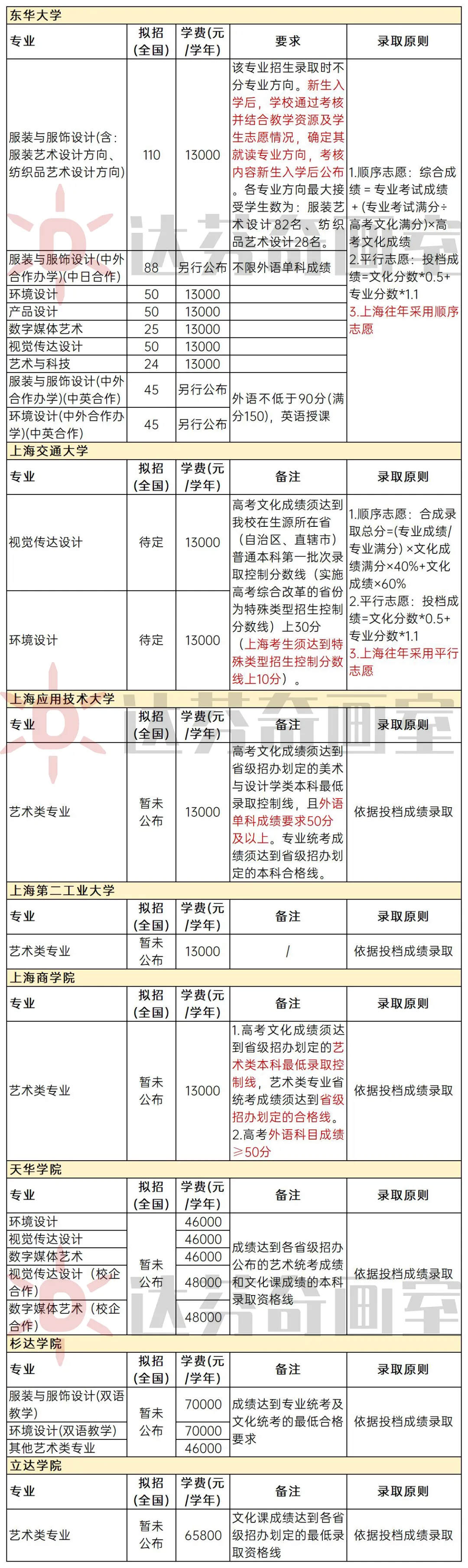 上海5月公布的8所高校招生