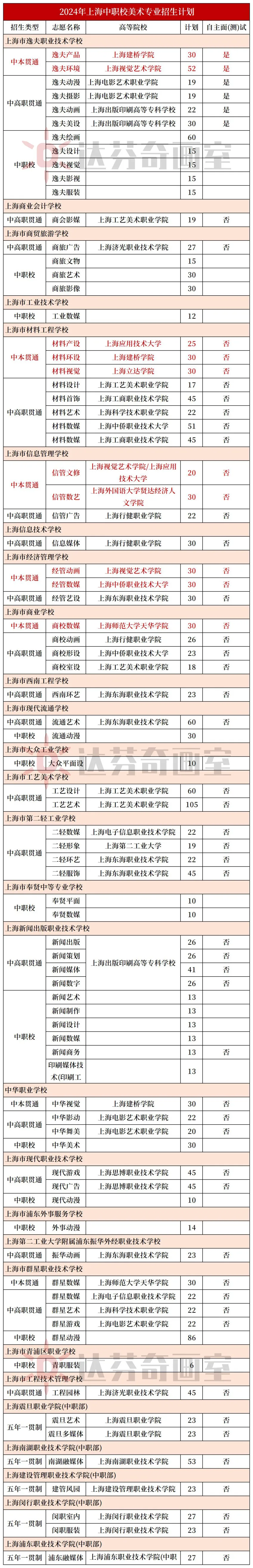 2024年上海中职校美术招生计划2263个