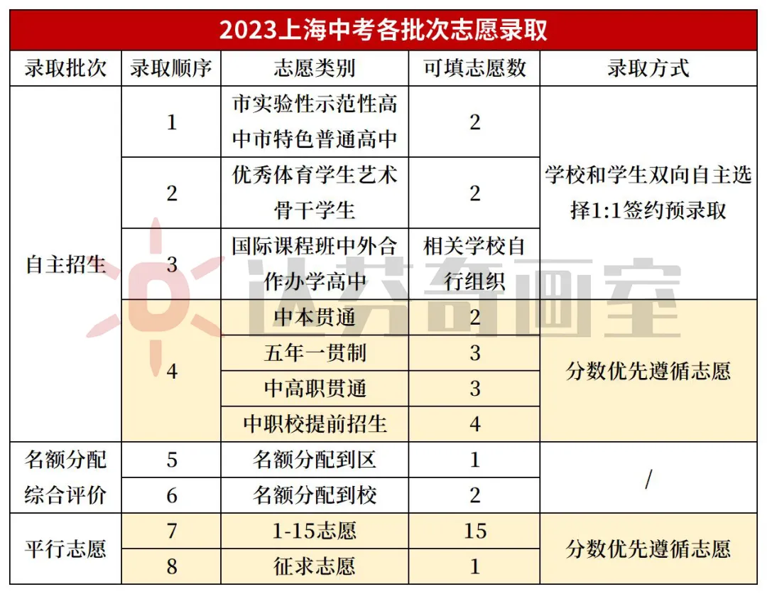 2023年上海中考各批次志愿录取