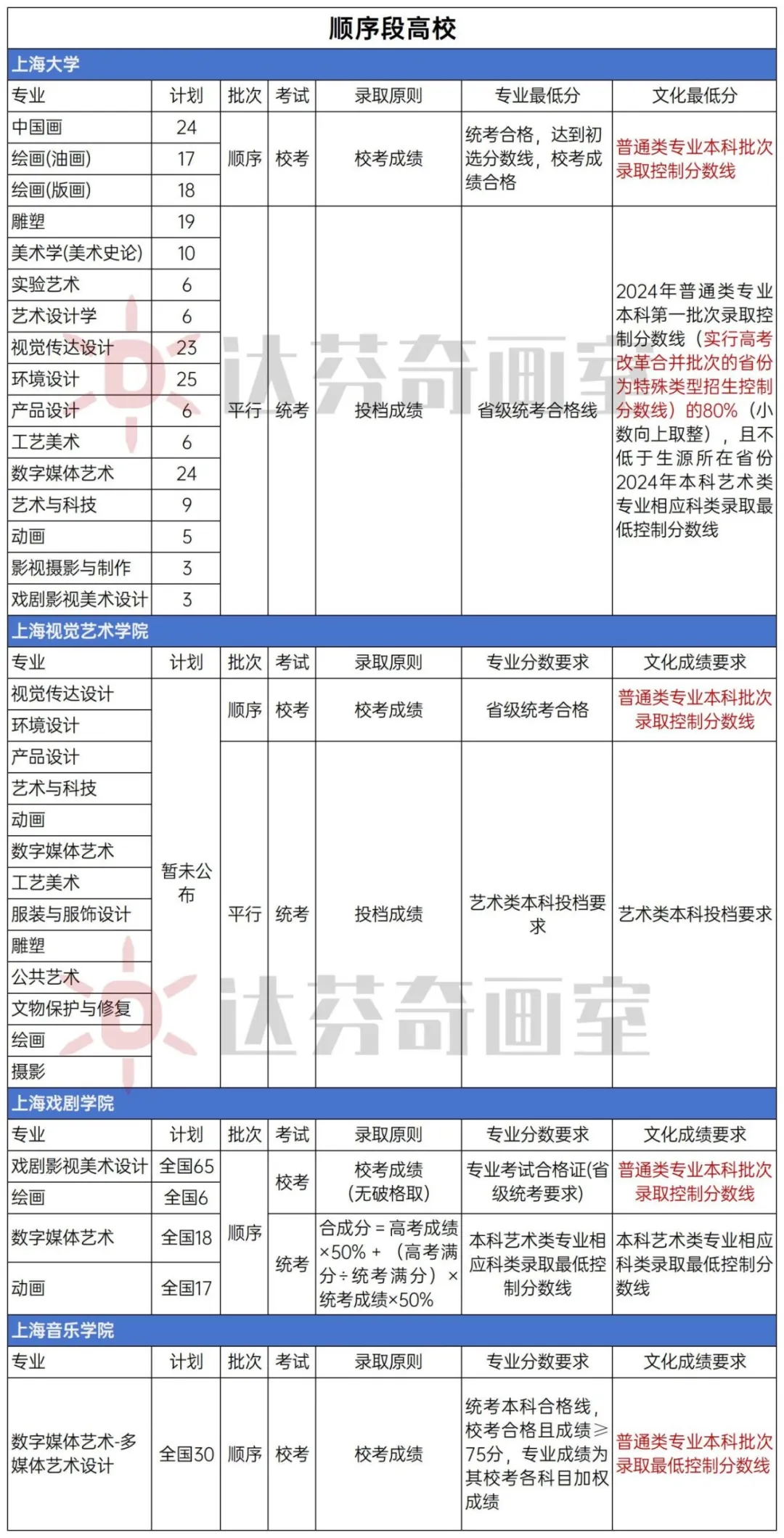 上海美术高校招生信息