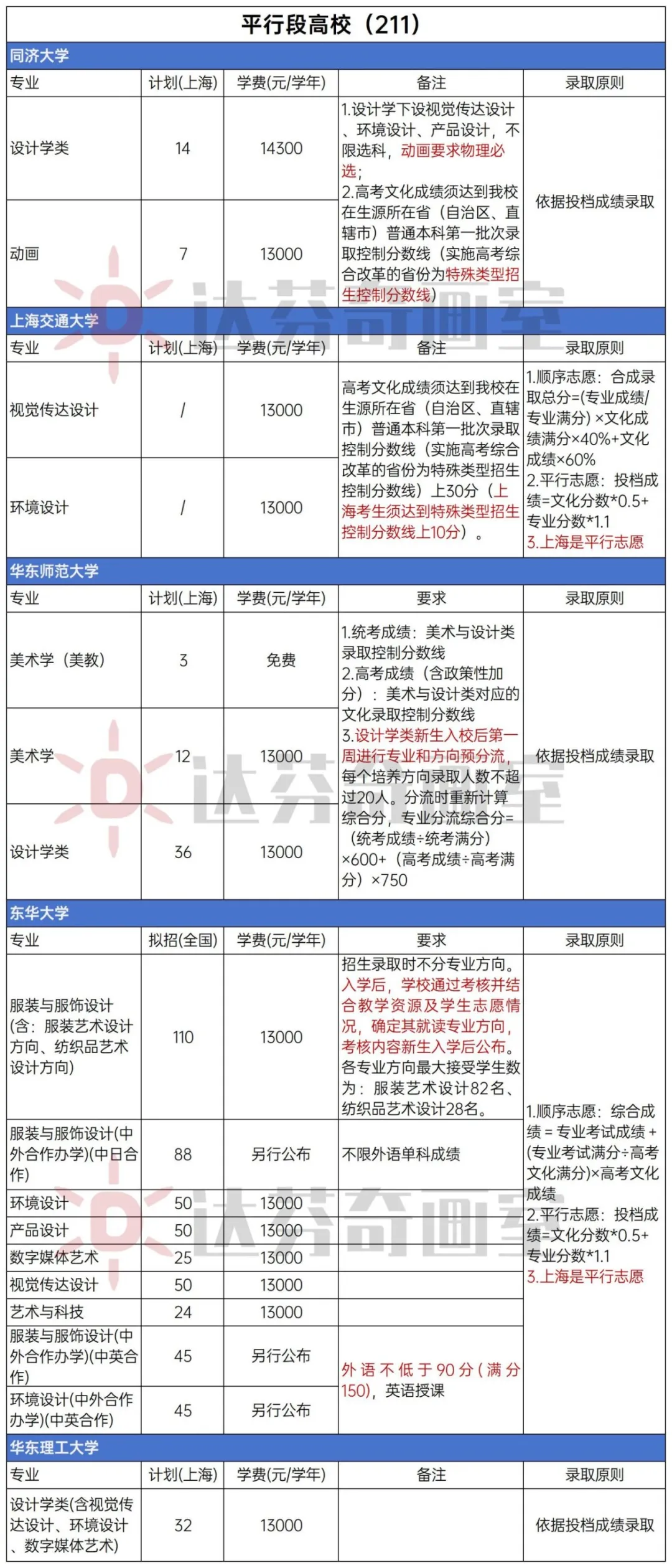 上海美术高校招生信息