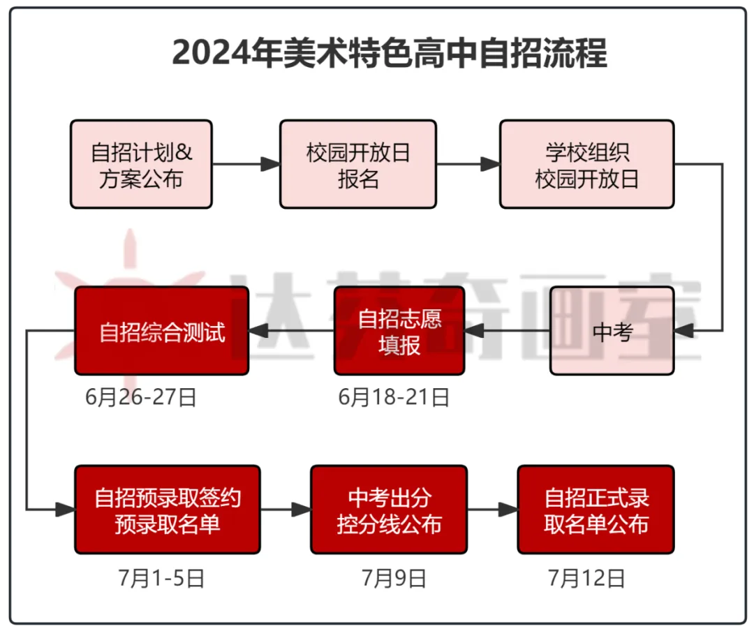 2024年上海高中自招流程图