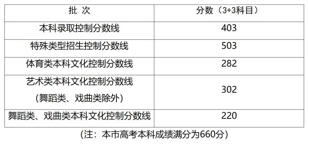 上海高考出分