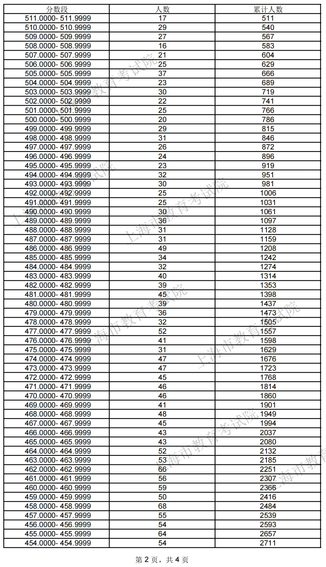 美术设计与专业统考本科合格考生投档成绩公布