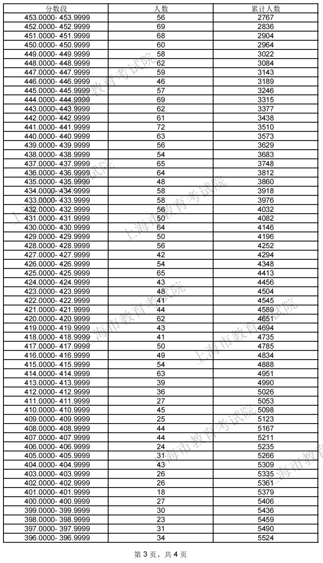 美术设计与专业统考本科合格考生投档成绩公布