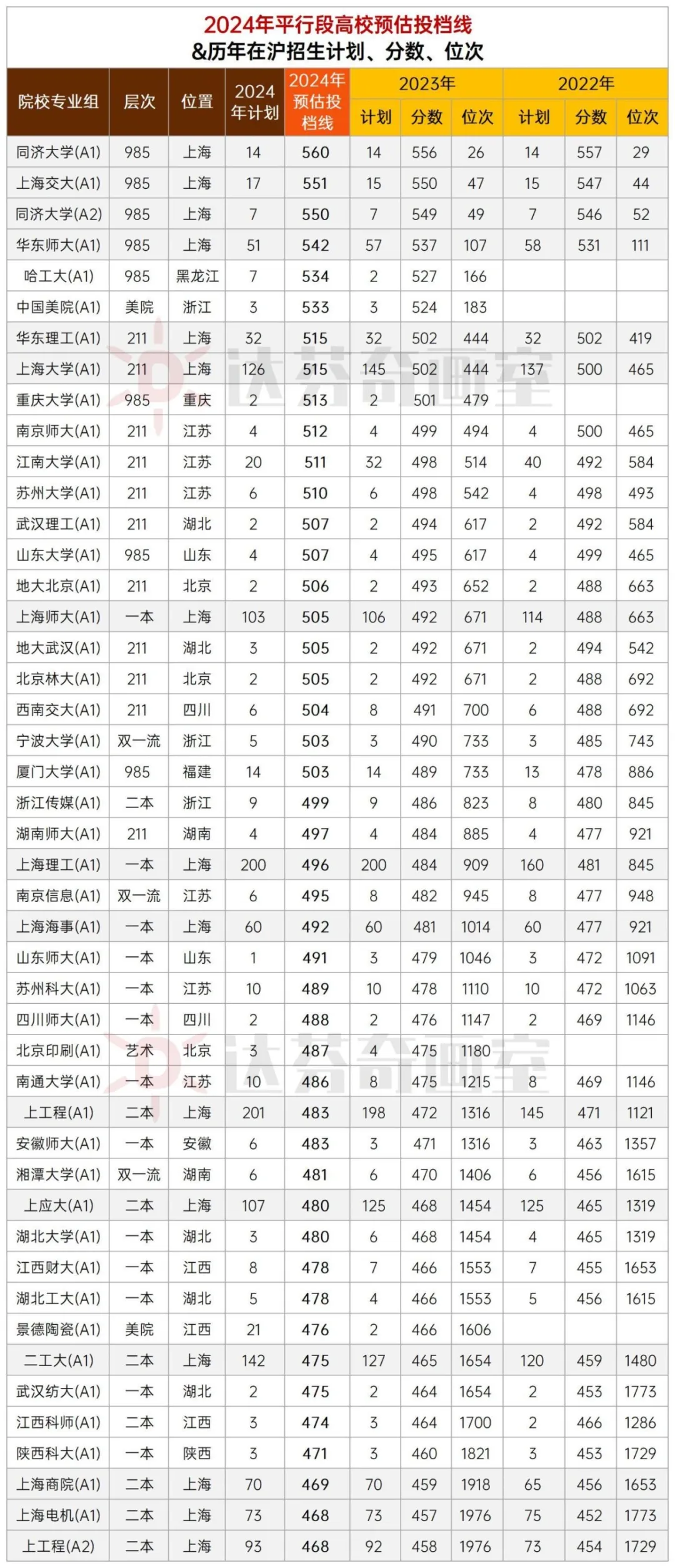 2024平行段高校预估投档