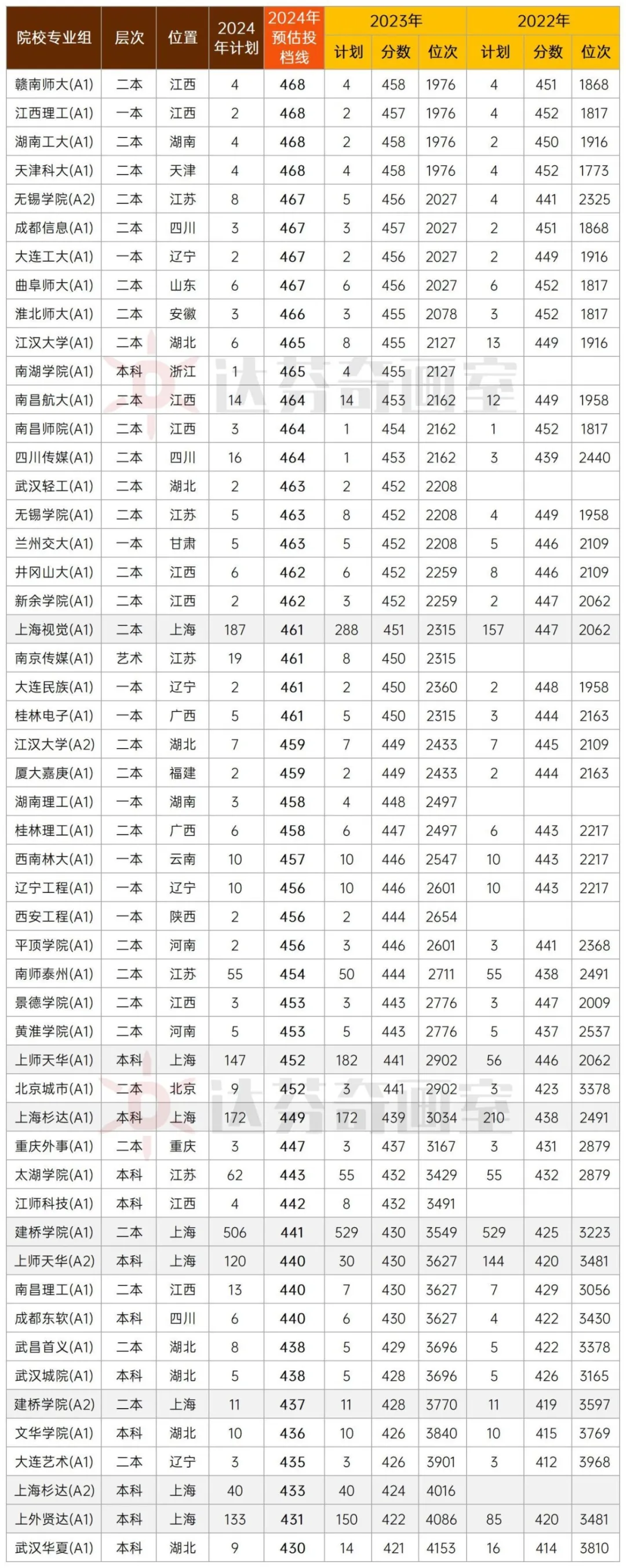 2024平行段高校预估投档