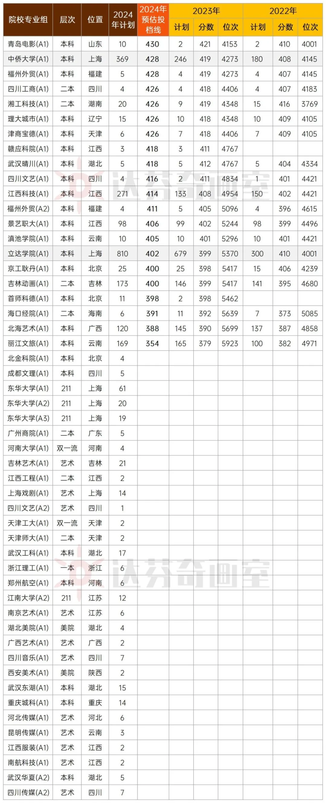 2024平行段高校预估投档