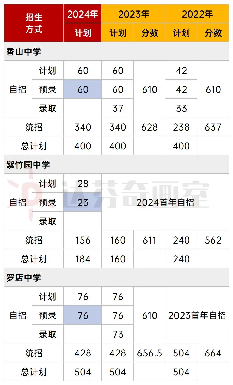 2024年美术特色高中自招录取情况