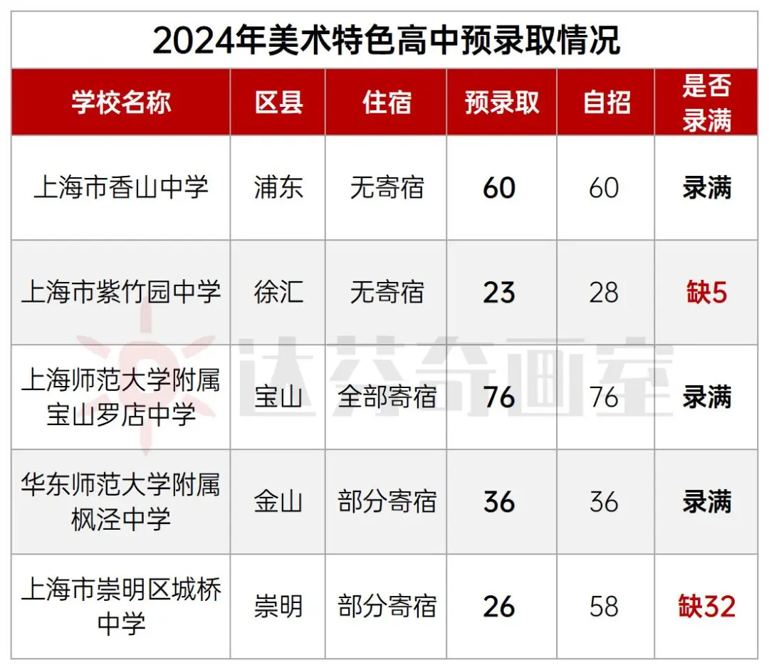 2024年美术特色高中自招预录取缺额