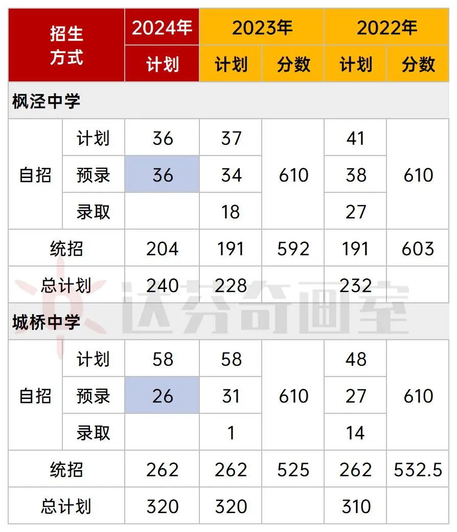 2024年美术特色高中自招录取情况