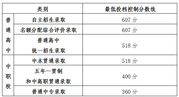 各批次的录取控制分数线出炉