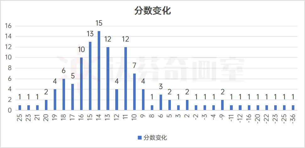 分数线变化