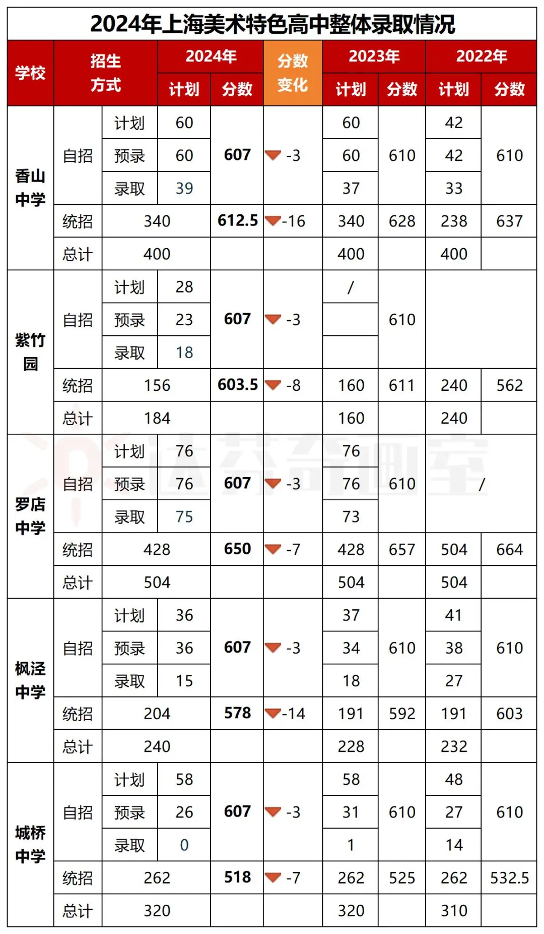 2024年上海美术特色高中整体情况