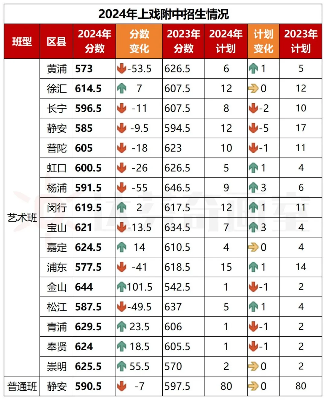 2024年上戏附中招生情况