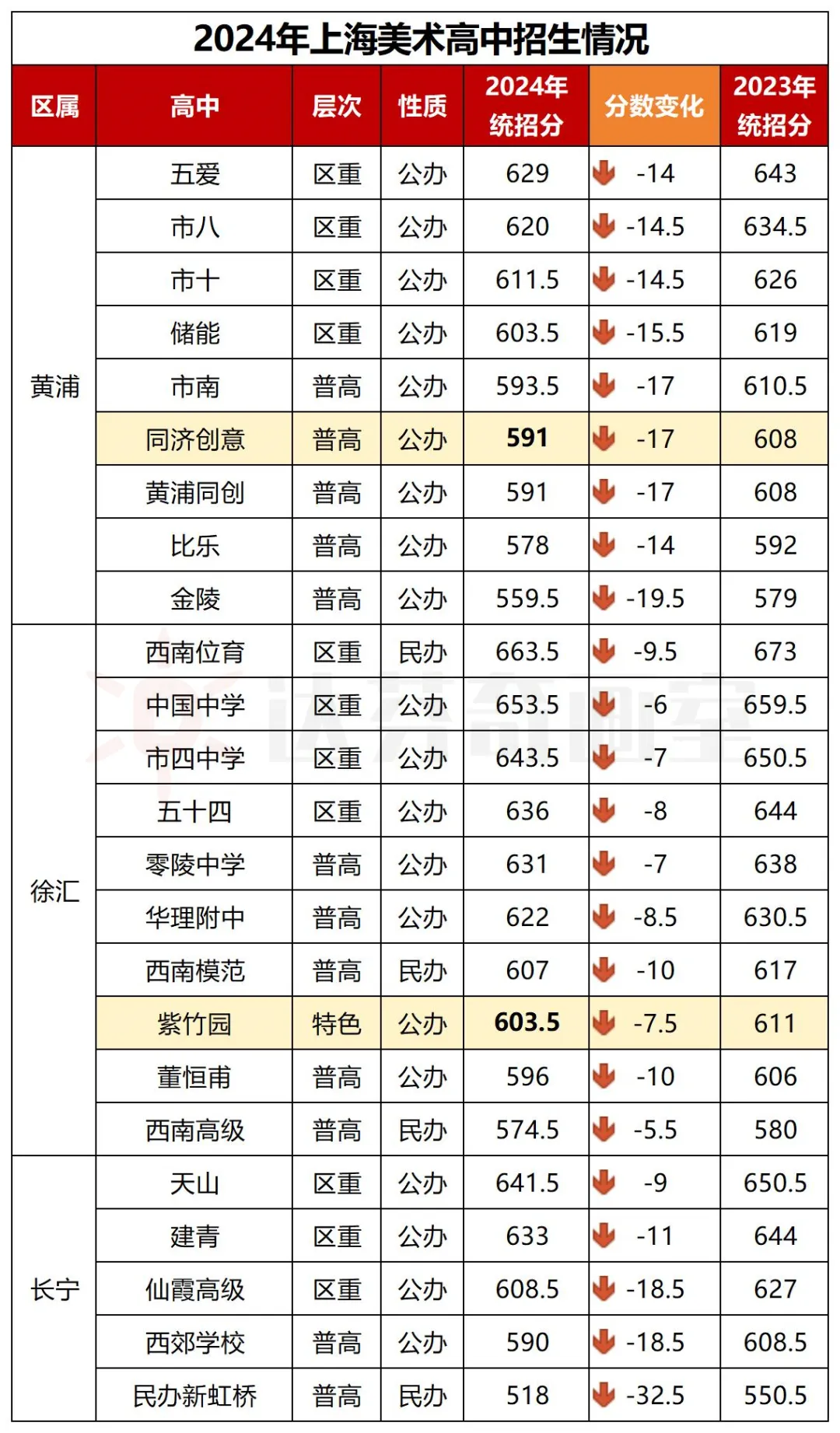 上海美术高中的整体情况