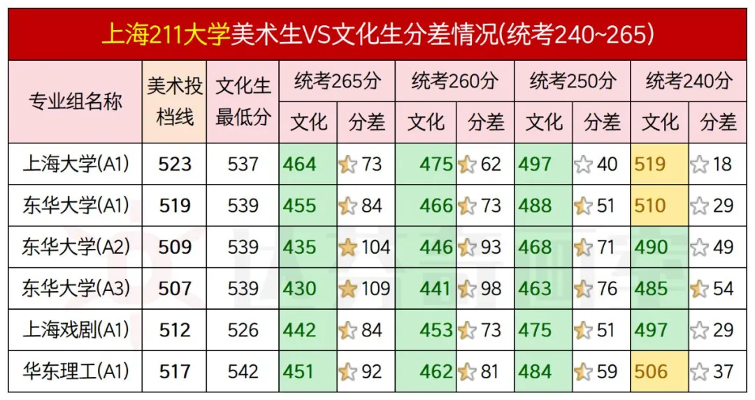 3所纯211大学以及上海戏剧学院的具体情况