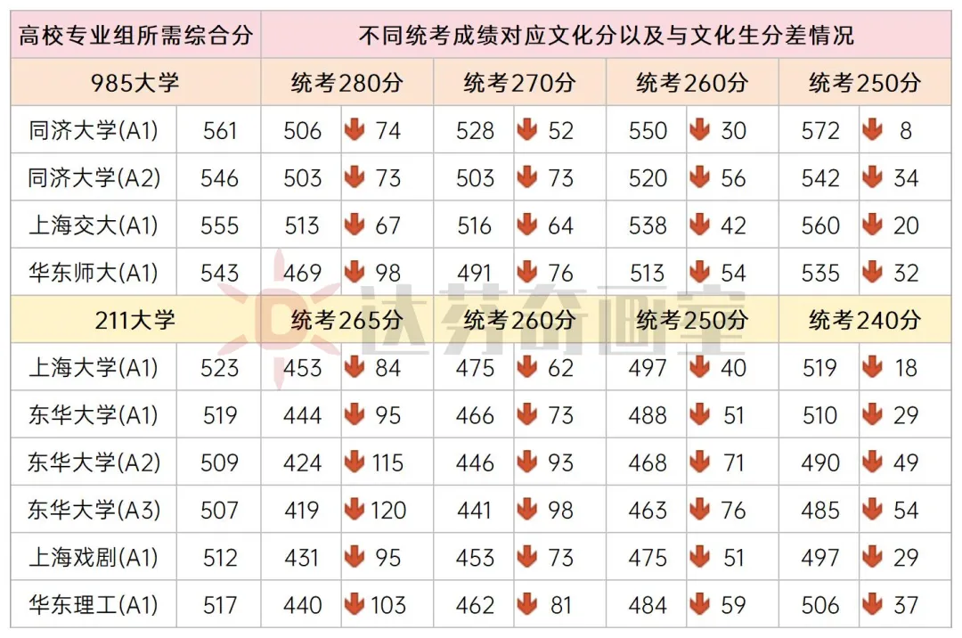 今年上海211以上高校美术专业的文化录取分比纯文化生低50分左右