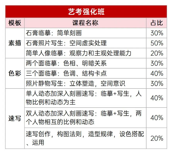 目标美术艺考，达到强化阶段要求的绘画能力的学生