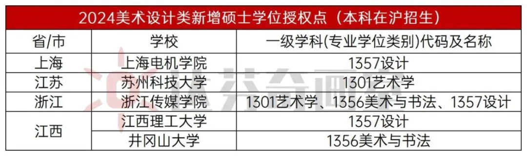 今年哪些大学新增美术硕博点