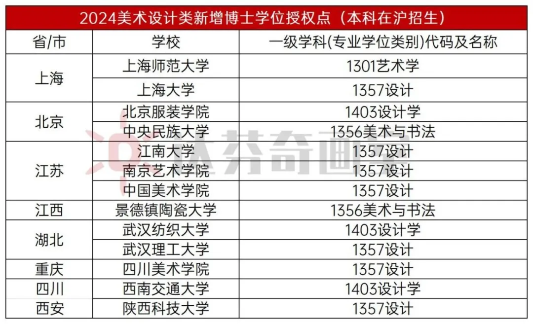 今年哪些大学新增美术硕博点