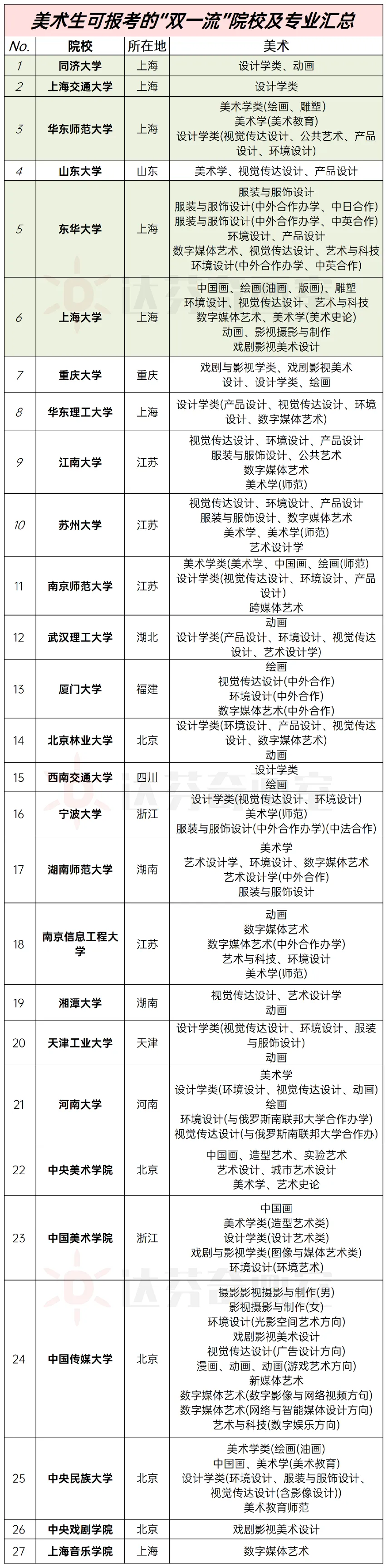 双一流大学有哪些美术专业招生？王牌大学专业汇总！(图1)