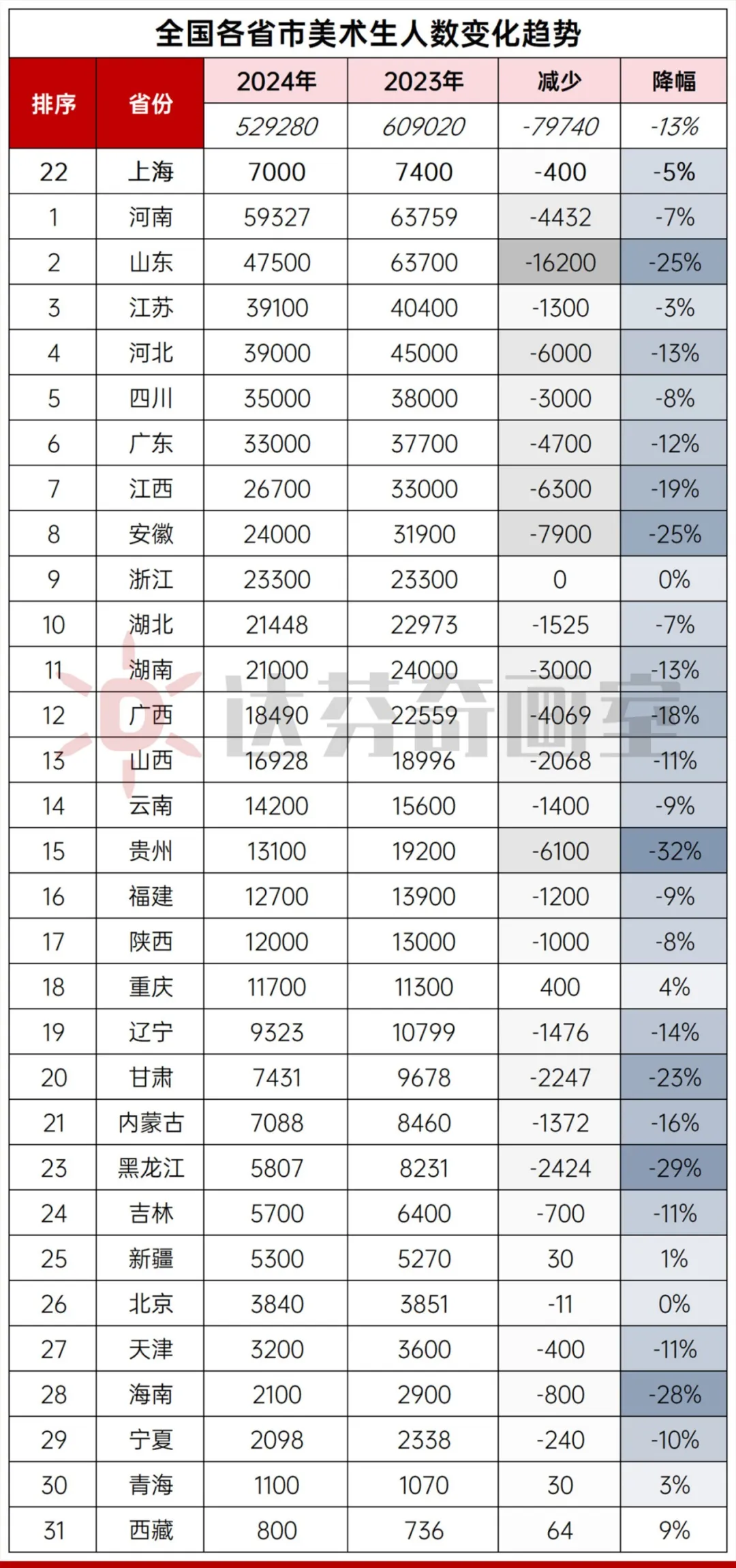 美术艺考人数锐减？整体有下滑，上海大体平稳！