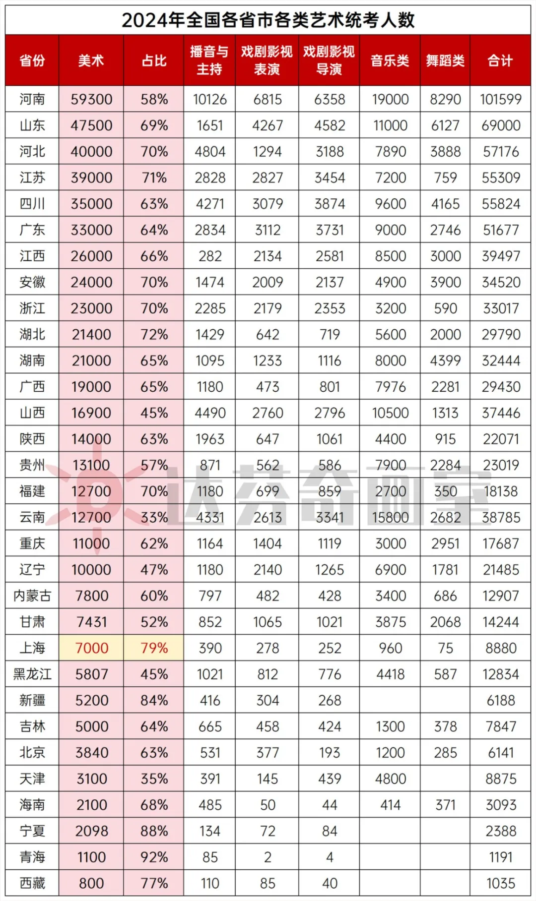 美术艺考人数锐减？整体有下滑，上海大体平稳！