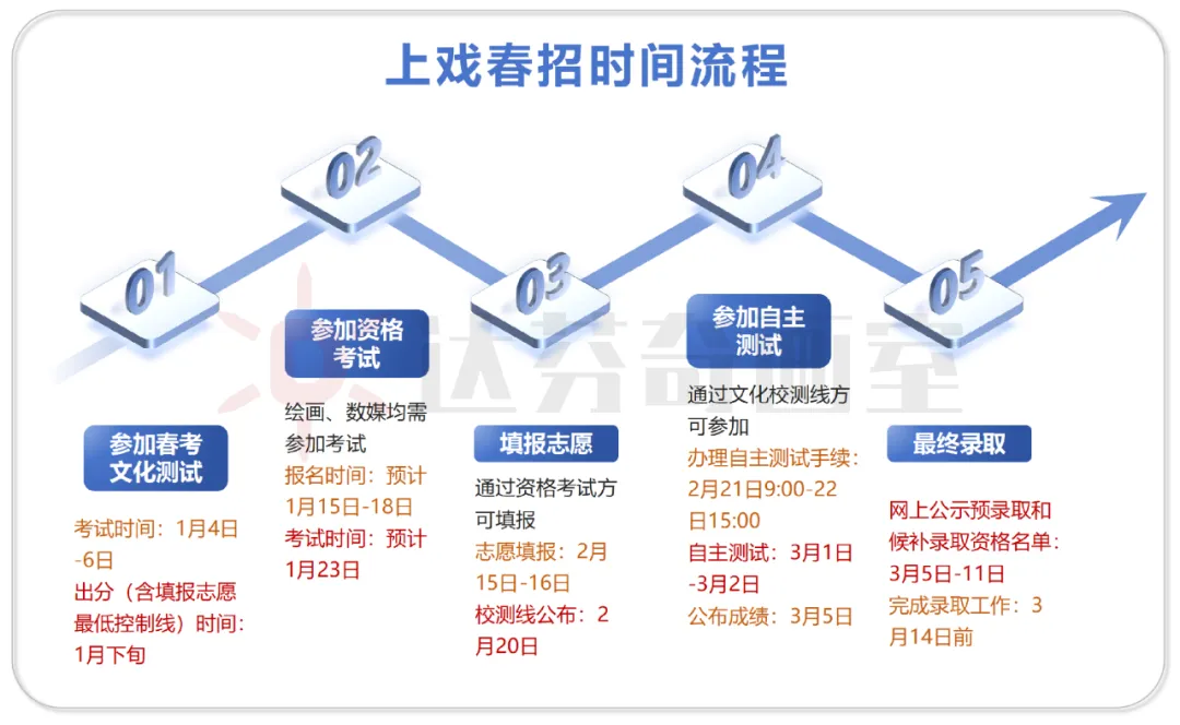 2025年上戏春招来了！流程细节&考试情况汇总_美术艺考集训