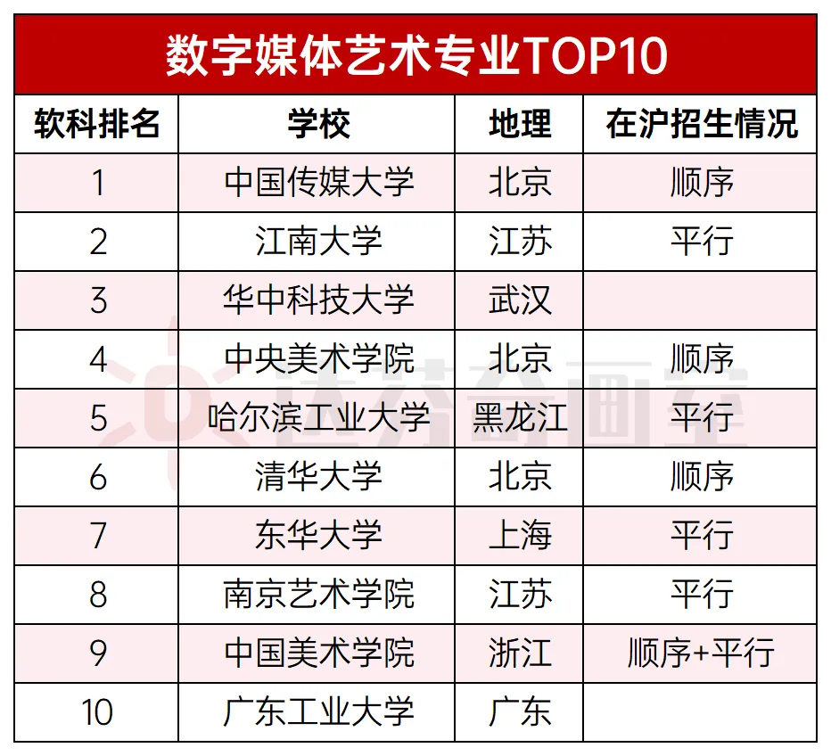 视传万金油，数媒常年绿牌！一句话锐评设计专业_美术艺考集训