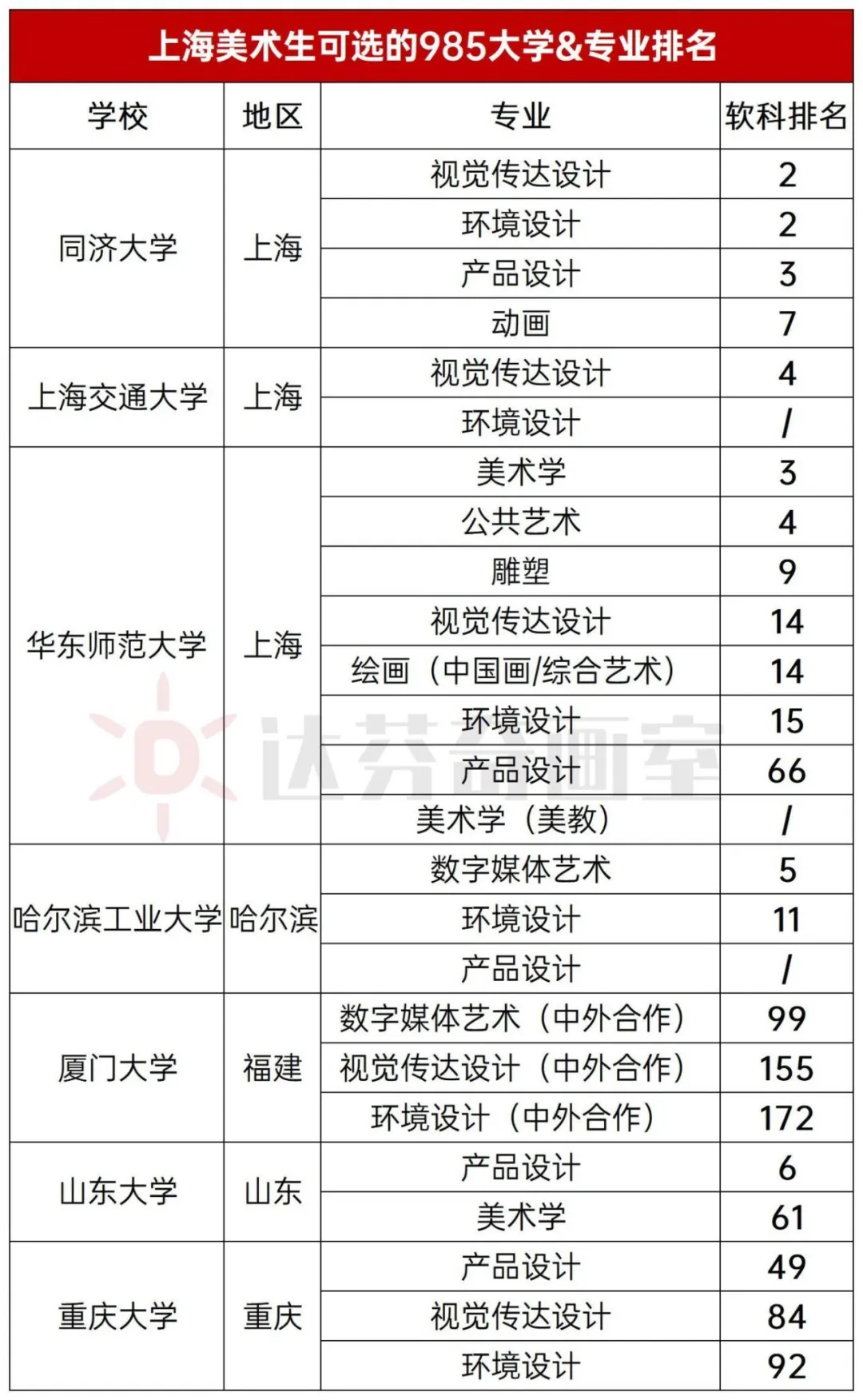 网传美术统考10号出分？来看看多少分能考985！