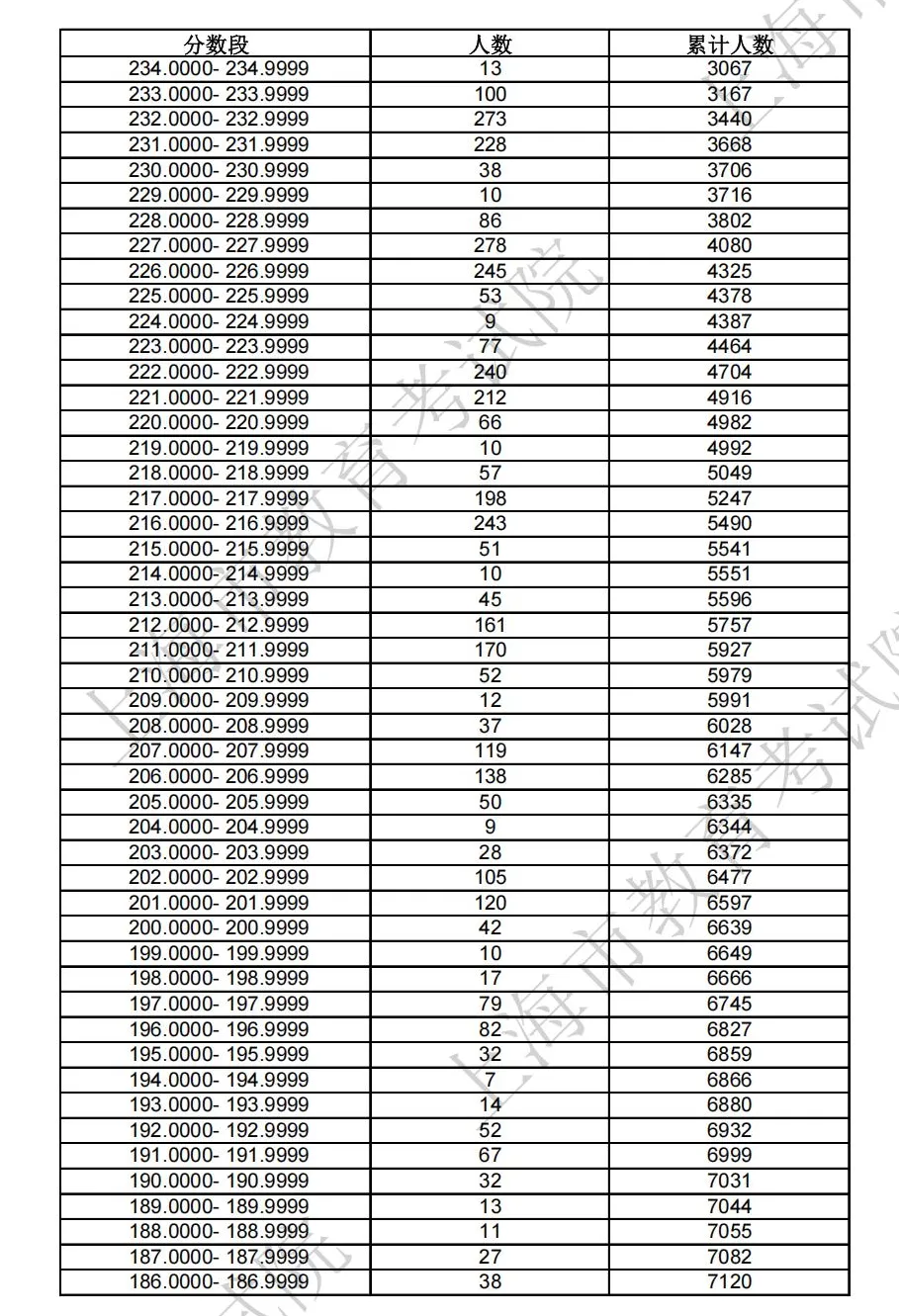 2025美术统考合格7410人，比去年上涨7%！_美术艺考培训