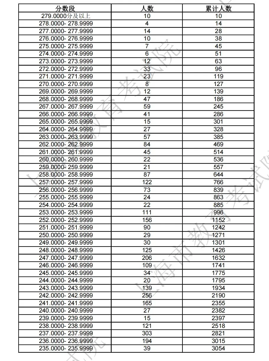 2025美术统考合格7410人，比去年上涨7%！_美术艺考培训